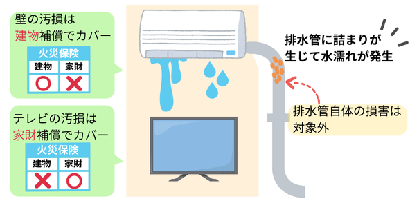 エアコンが故障した！火災保険で補償される？ - SBIの火災保険比較
