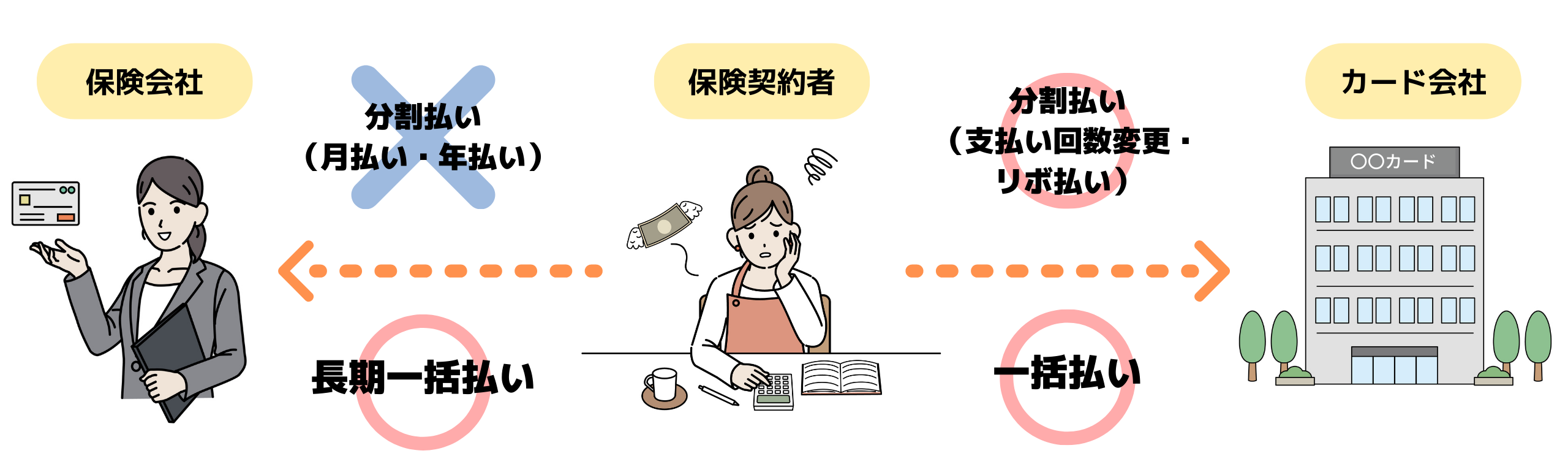 火災保険、クレジットカード払いのメリットやポイントは？注意点も！ - SBIの火災保険比較