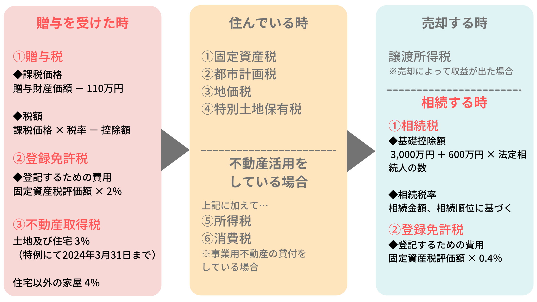 親の家を名義変更、生前贈与と相続それぞれの流れは？税金以外で気を付けることも！ - SBIの火災保険比較