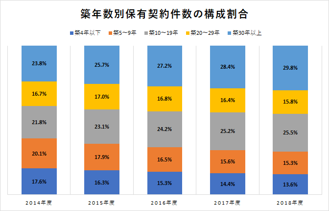 築年数が古い家の火災保険 見直しは必要 火災保険の比較インズウェブ