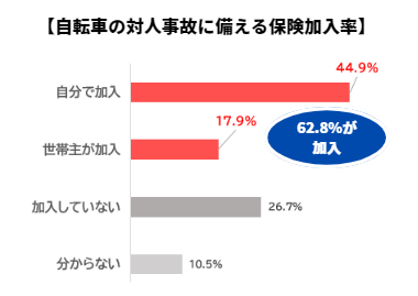 自転車保健 最低限必要な項目とは