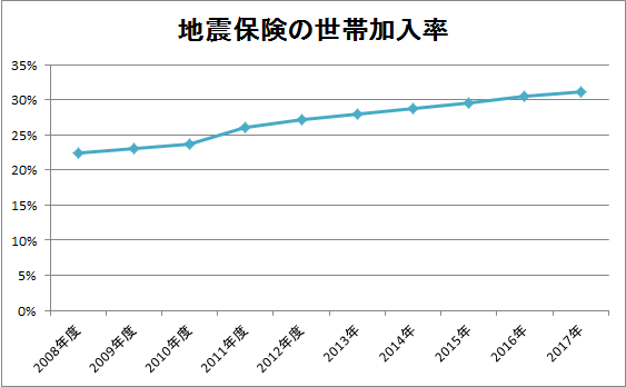 地震保険は必要？ - 火災保険の比較インズウェブ