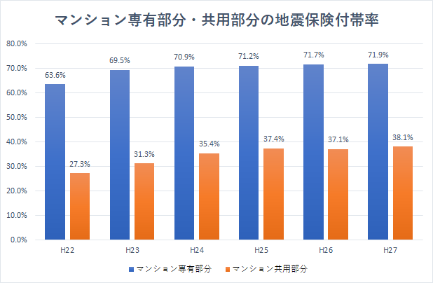 マンション専有部分・共用部分の地震保険付帯率