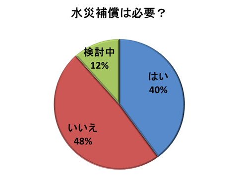 水災補償は必要?